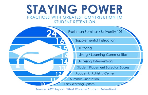 What Works in Student Retention