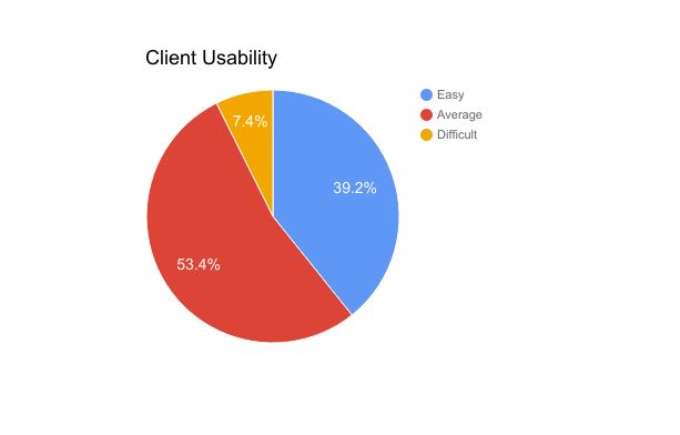 hospital client usability chart
