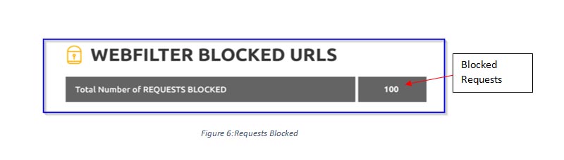 Zamok Weekly Report - Web filter Blocked URLs