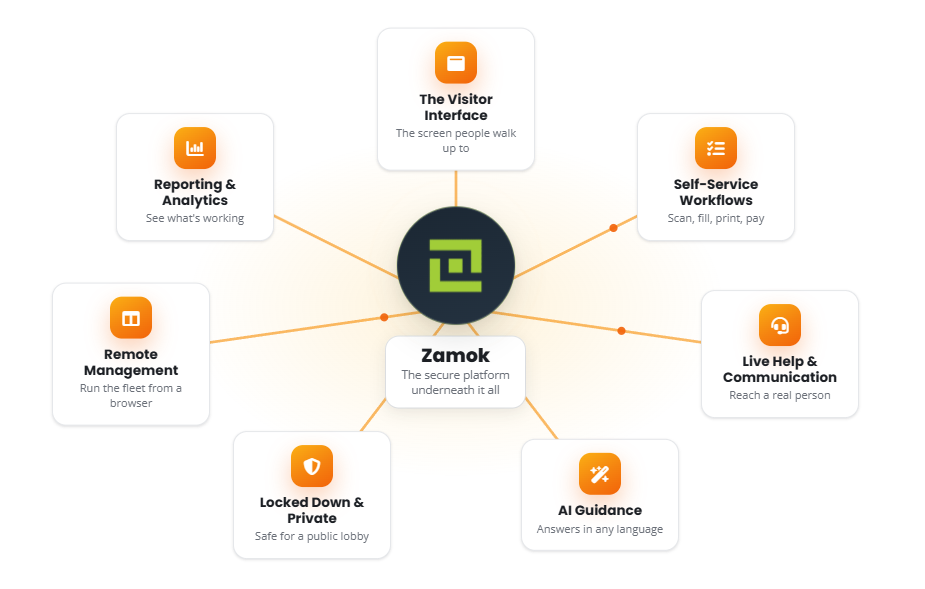Zamok Kiosk Management Software capabilities infographic